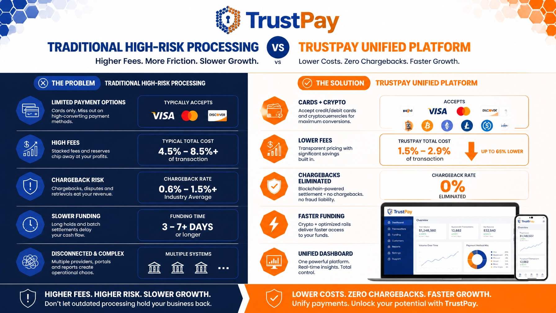 Comparison of Traditional High-Risk Processing vs TrustPay Unified Platform