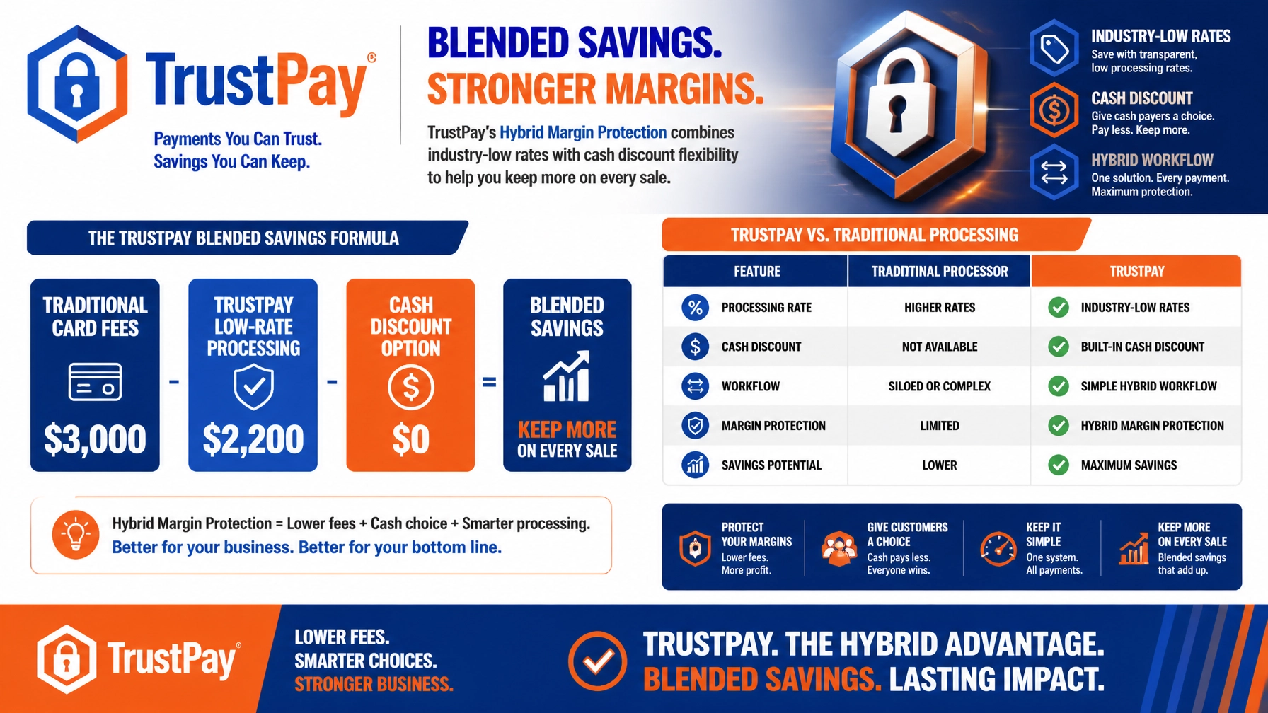 Stop Leaking Profit: How Hybrid ACH and Card Integration Protects Your Margins