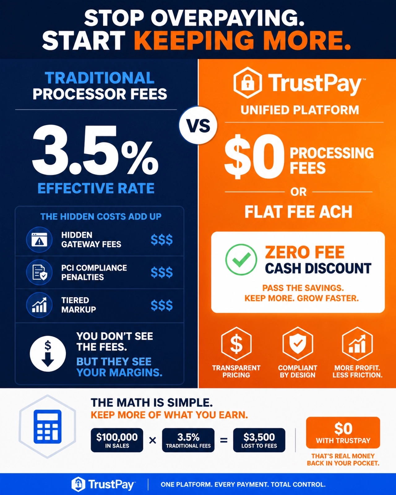 Stop Overpaying — Traditional 3.5% vs TrustPay $0 Processing