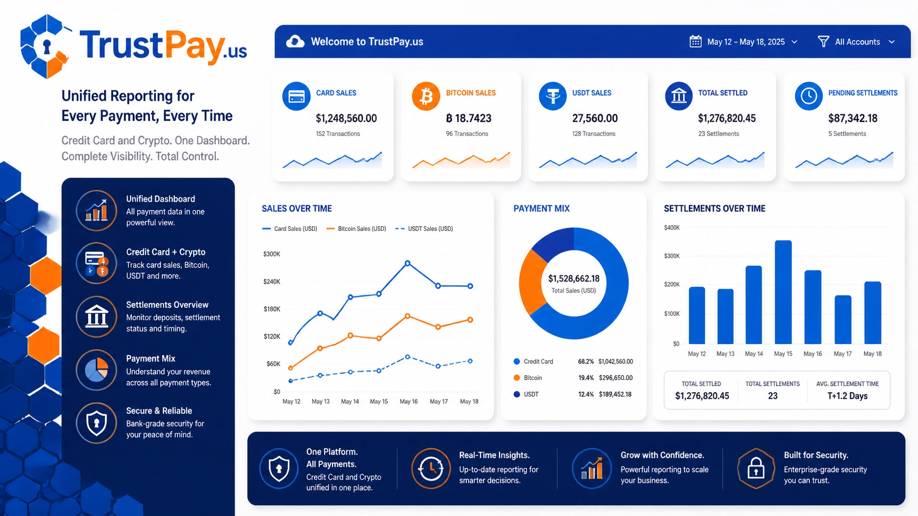 TrustPay Unified Analytics Dashboard showing Credit Card and Crypto Sales