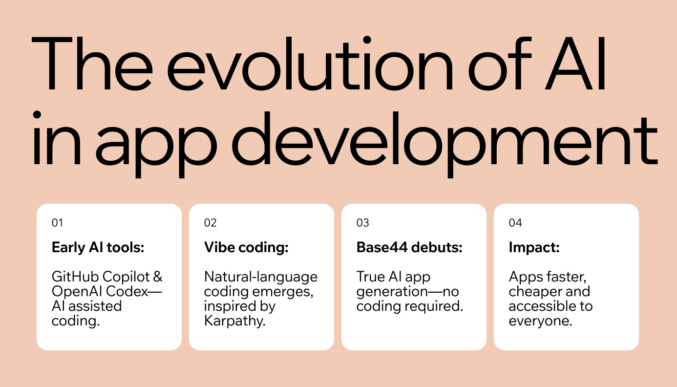 The evolution of AI in app development.