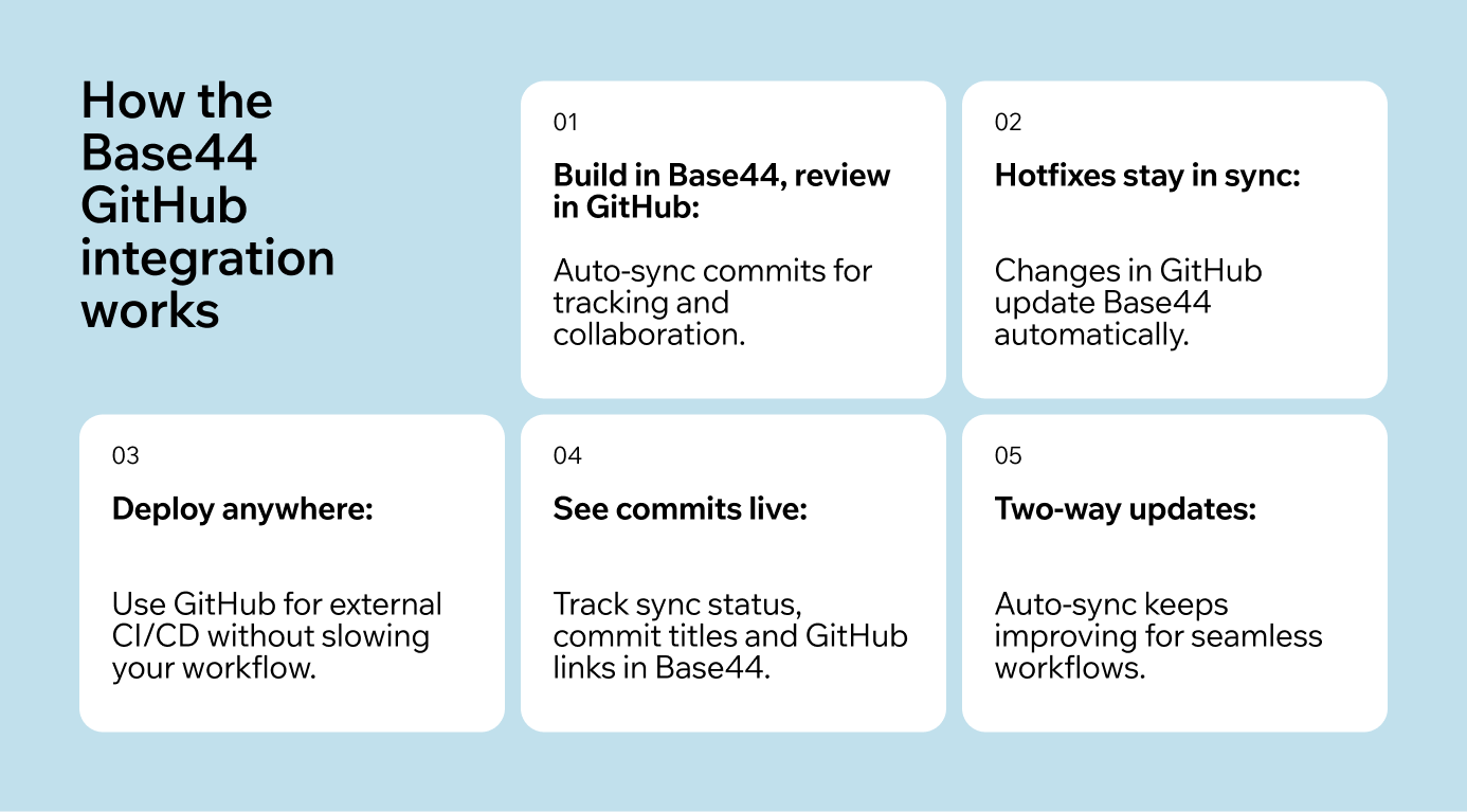 How the Base44 GitHub integration works in practice