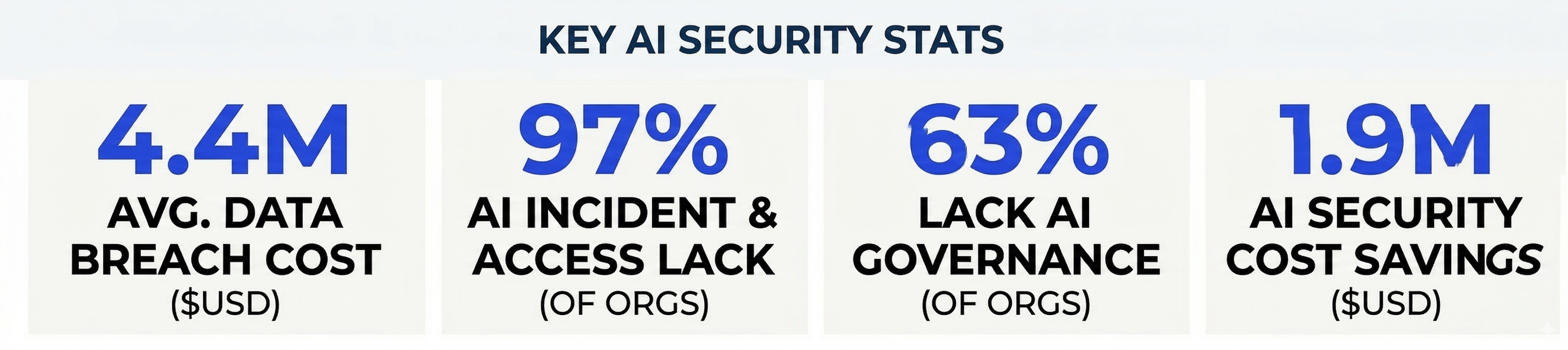 application development App security statistics