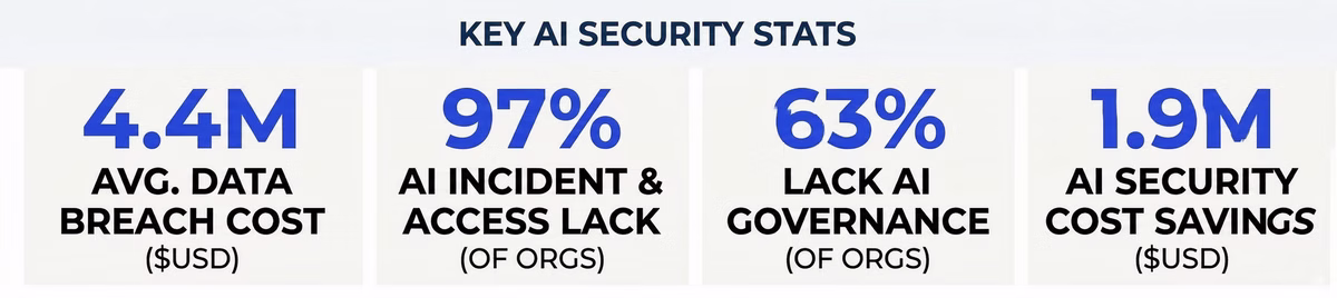 application development App security statistics