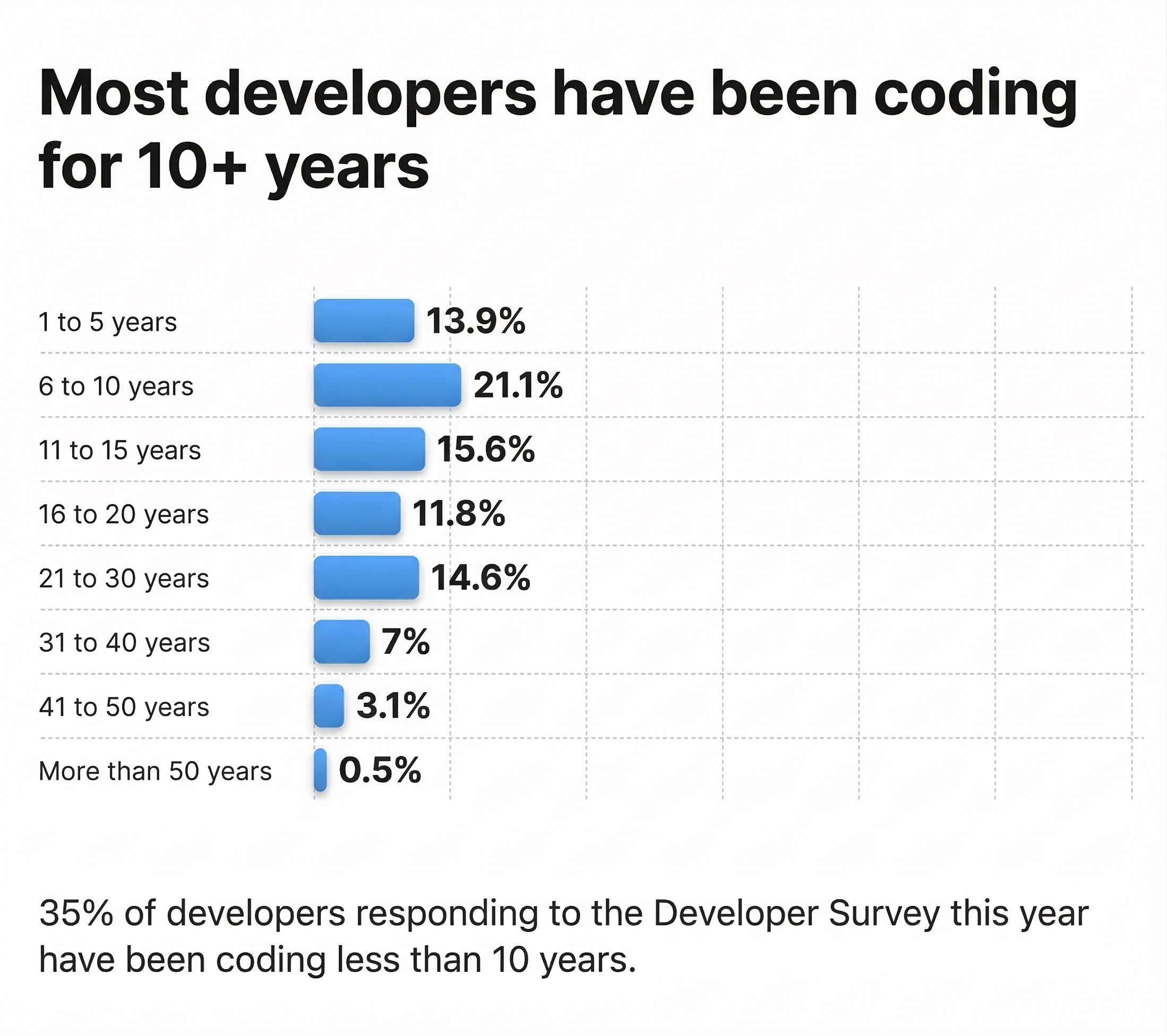 app development statistics Developer productivity trends