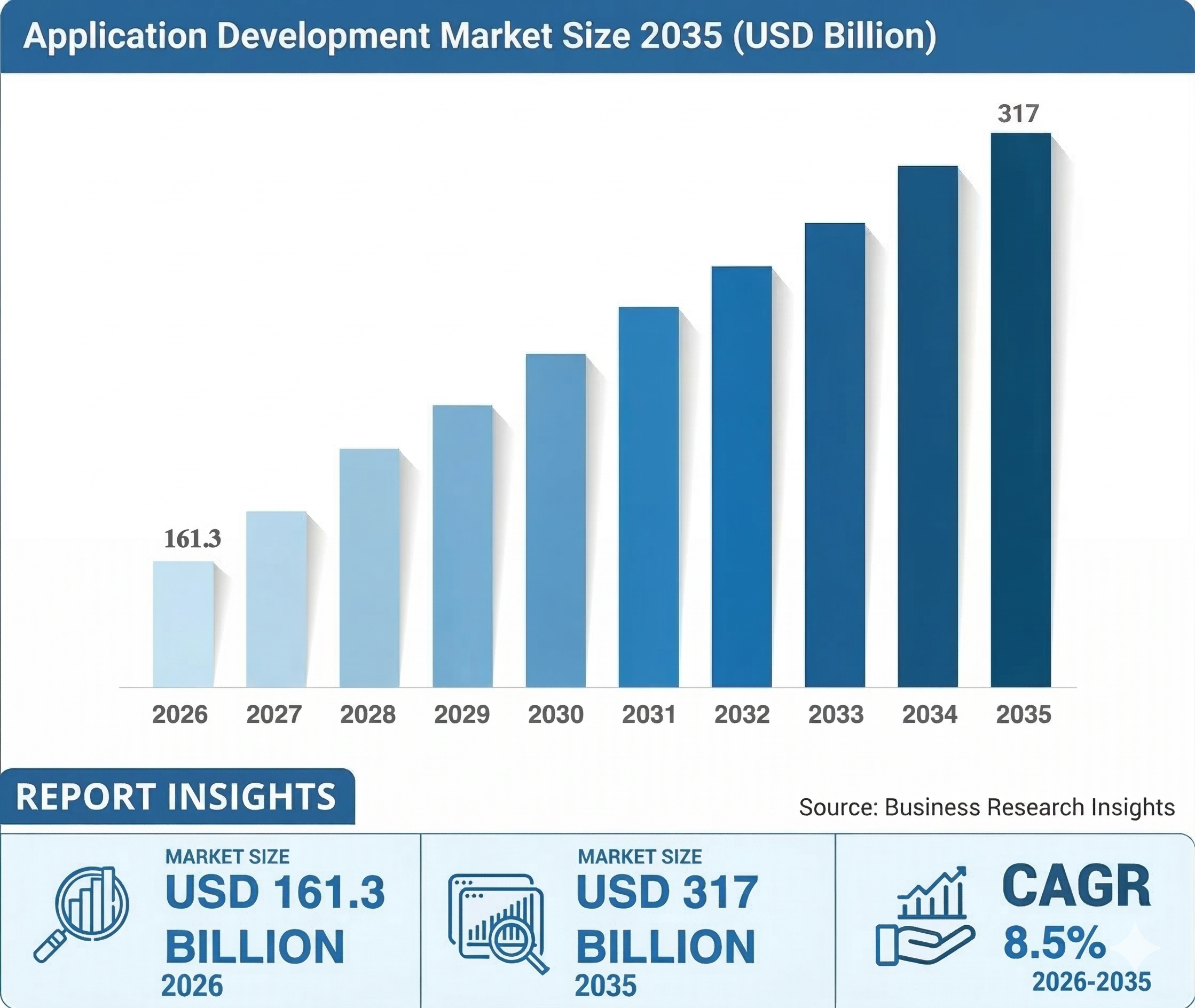 App development industry statistics