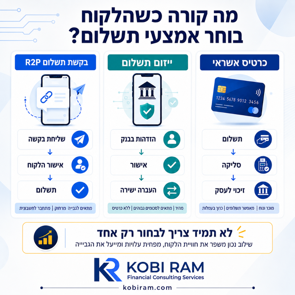 מה קורה כשהלקוח בוחר אמצעי תשלום — בקשת תשלום R2P, ייזום תשלום וכרטיס אשראי
