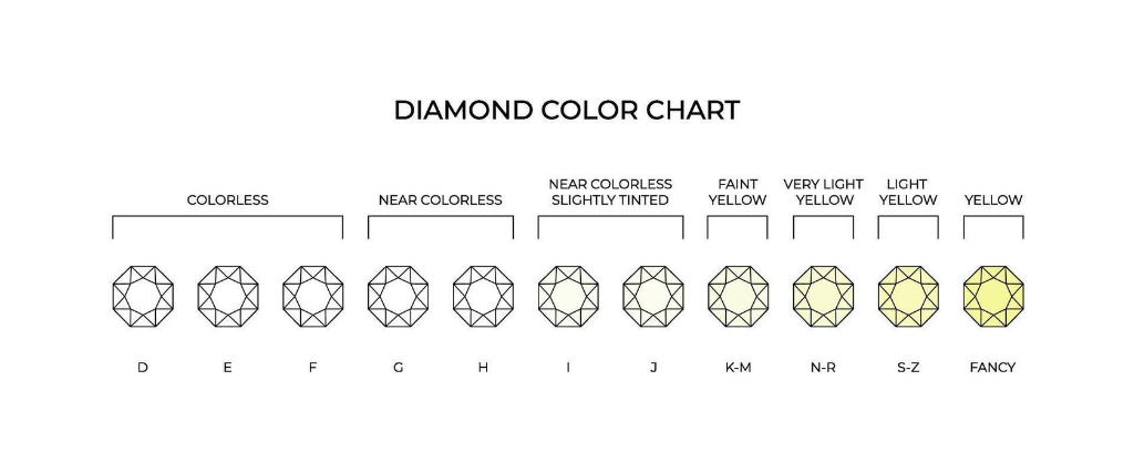 Diamond Color Chart showing grades from D (Colorless) to Fancy
