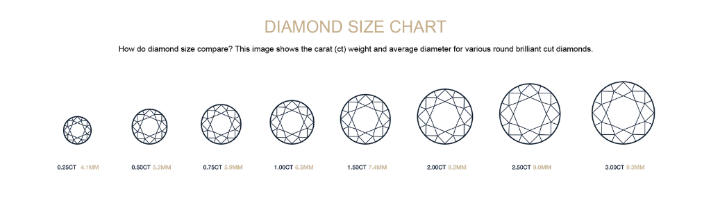 Diamond Size Chart showing carat weights and average diameters for round brilliant cut diamonds