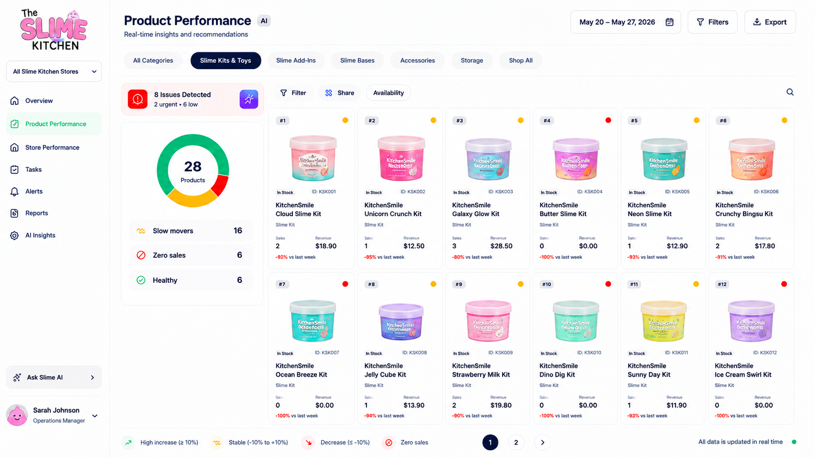 STOREE Product Performance dashboard for Slime Kitchen showing slow movers, zero sales and healthy products
