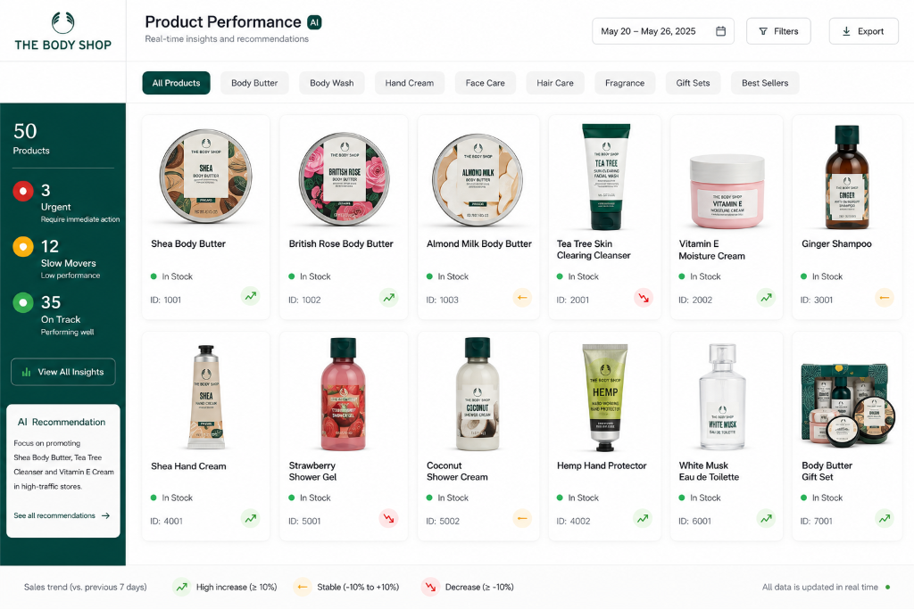 Product Performance Dashboard: beauty products with status indicators and sales data