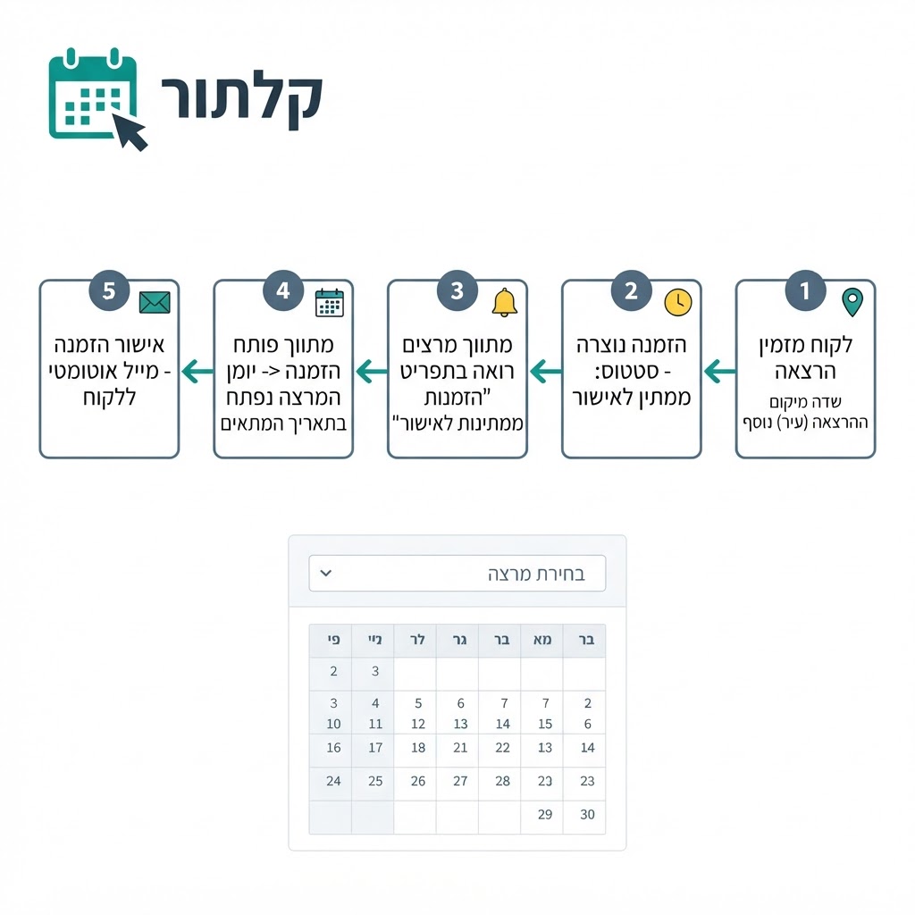 תרשים זרימת התהליך