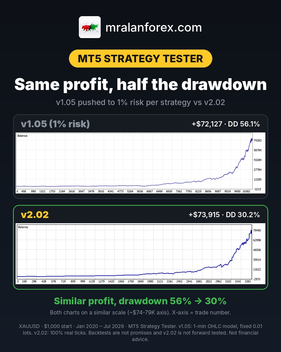 v1.05 at 1% risk vs v2.02 balance curves