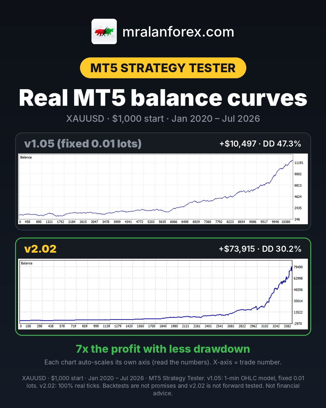 v1.05 vs v2.02 MT5 balance curves