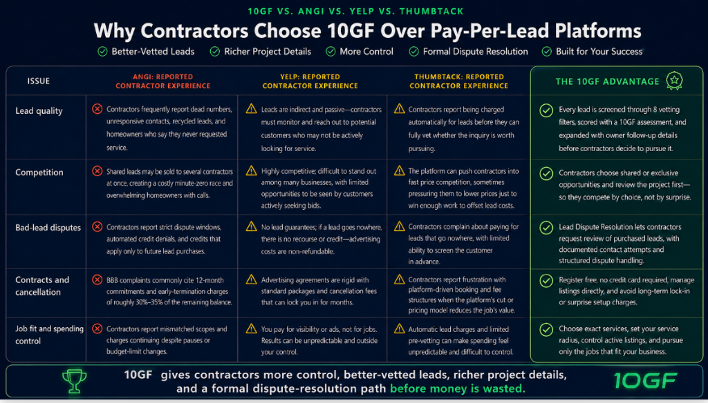 Comparison of 10 Golden Fingers, Angi, Yelp, and Thumbtack. Unlike competitors with no cash-refund guarantee, 10GF offers double the lead price back in cash or triple the amount as account credit for confirmed fake leads. Guarantee terms apply.