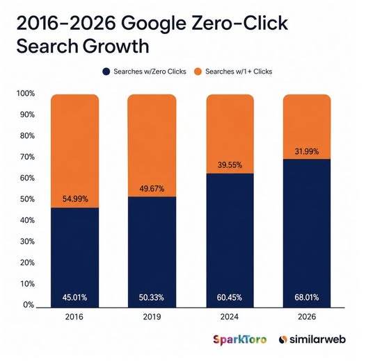 התפרסמו נתונים חדשים על תופעת ה- ZERO CLICK SEARCH