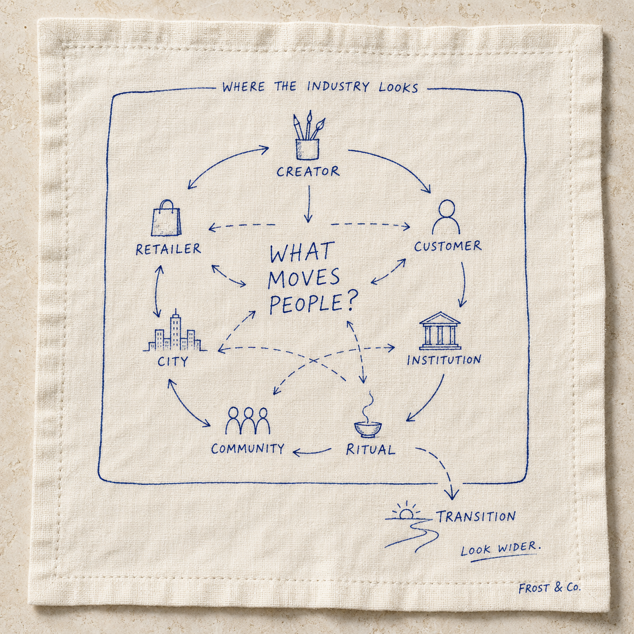 Hand-drawn napkin diagram mapping where influence lives — creator, retailer, customer, city, institution, community, ritual and transition