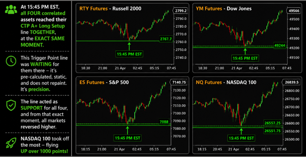Example 1 - Four correlated markets reaching their Trigger Points together