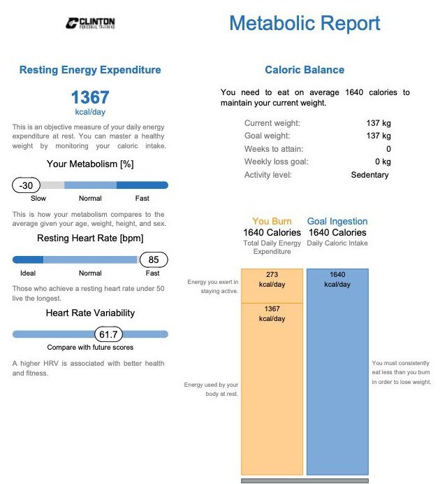First metabolic report: 1,367 calories a day at rest, 30 percent slower than average, at 137 kg