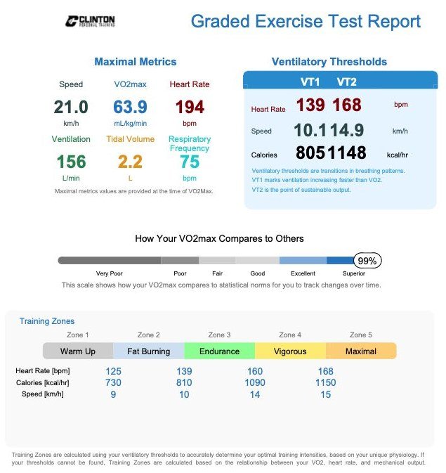 Cam's earlier graded exercise test report showing a VO2 max of 63.9