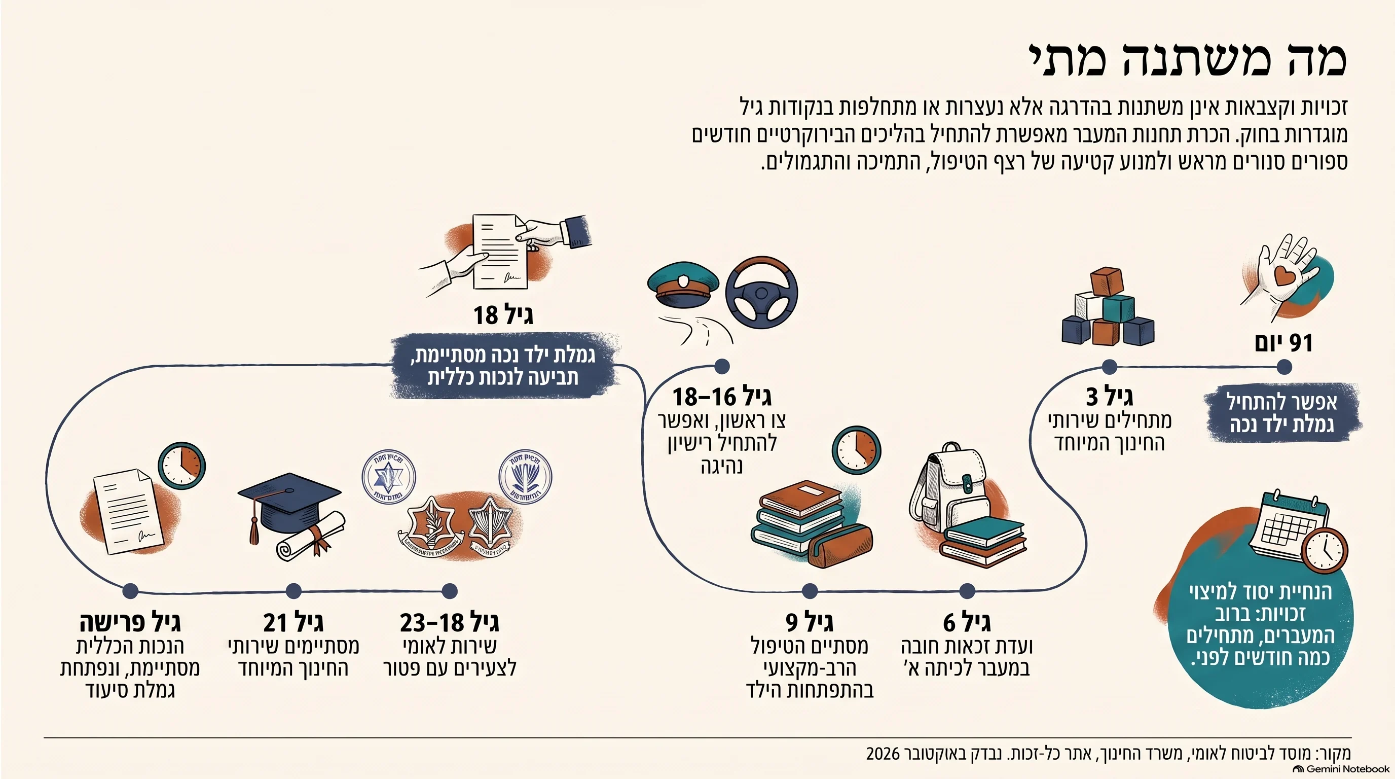 אינפוגרפיקה בשם "מה משתנה מתי". ציר זמן אופקי מימין לשמאל עם תשע נקודות גיל: 91 יום — אפשר להתחיל גמלת ילד נכה; גיל 3 — מתחילים שירותי החינוך המיוחד; גיל 6 — ועדת זכאות חובה במעבר לכיתה א׳; גיל 9 — מסתיים הטיפול הרב-מקצועי בהתפתחות הילד; גיל 16–18 — צו ראשון, ואפשר להתחיל רישיון נהיגה; גיל 18 — גמלת ילד נכה מסתיימת, תביעה לנכות כללית; גיל 18–23 — שירות לאומי לצעירים עם פטור; גיל 21 — מסתיימים שירותי החינוך המיוחד; גיל פרישה — הנכות הכללית מסתיימת, ונפתחת גמלת סיעוד. במעגל תכלת: הנחיית יסוד למיצוי זכויות — ברוב המעברים, מתחילים כמה חודשים לפני.