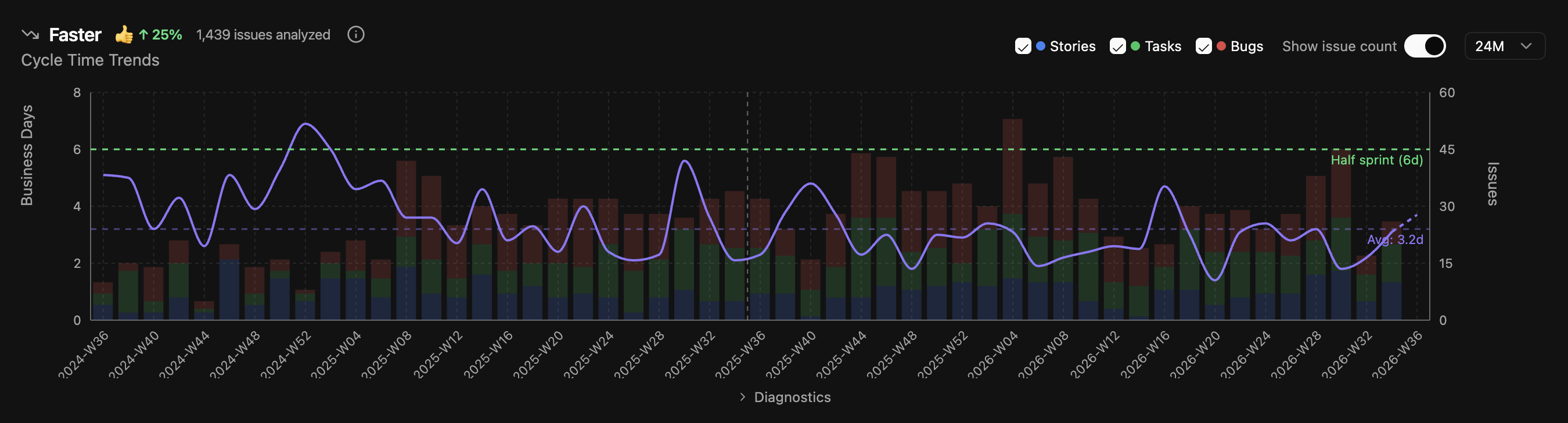 Sprint Guide dashboard view 3