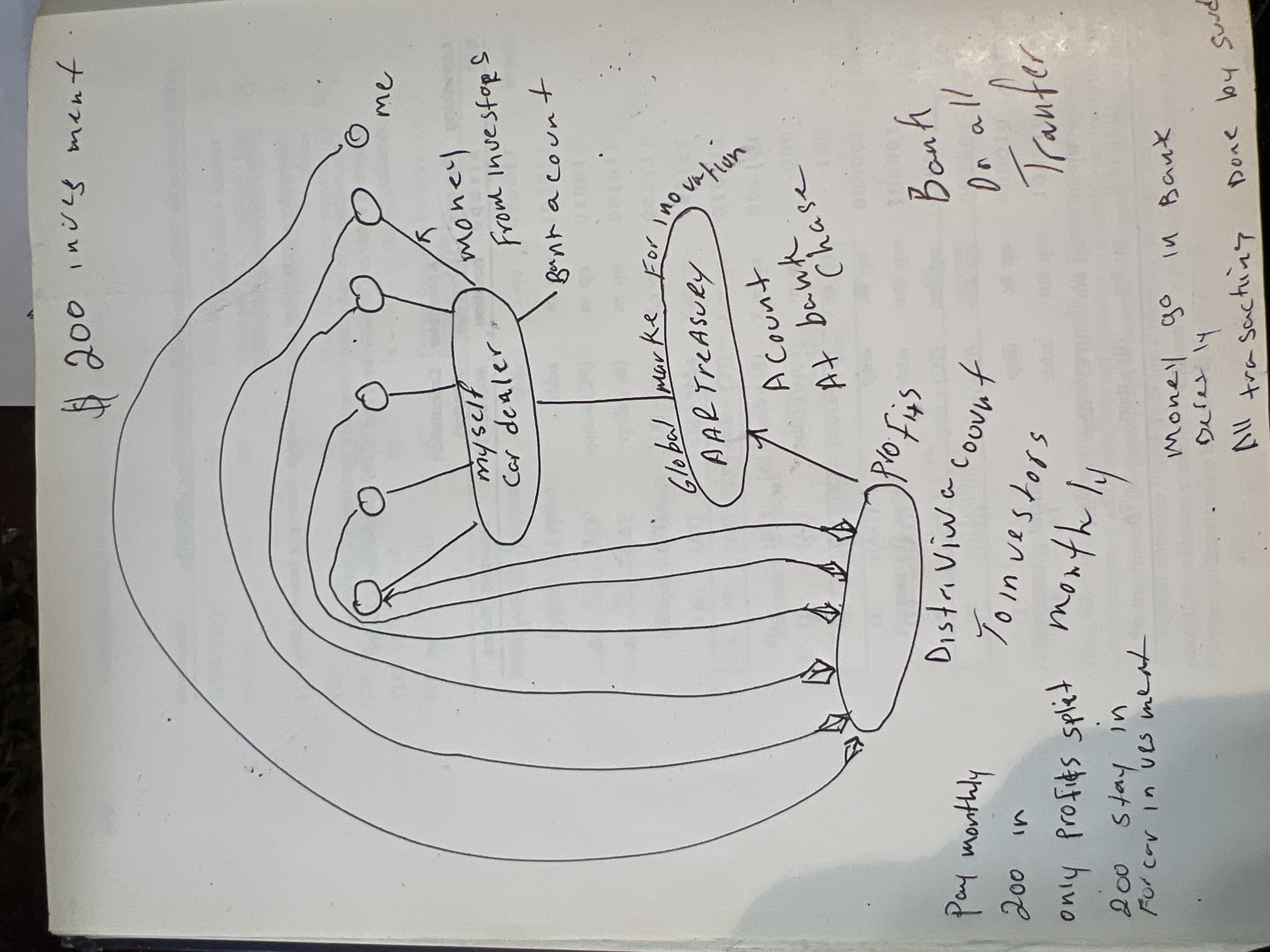 Dealership investment plan