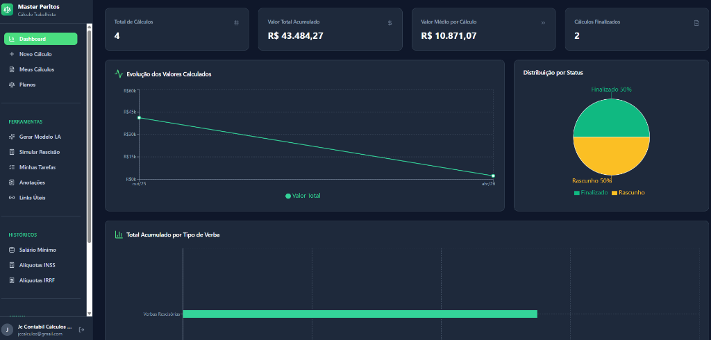 Dashboard do Master Peritos - Cálculos Trabalhistas