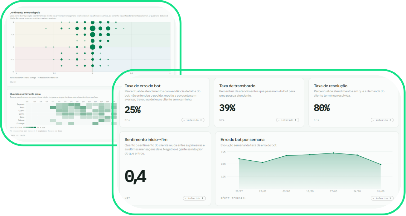 Dashboard com KPIs e gráficos de sentimento da operação conversacional
