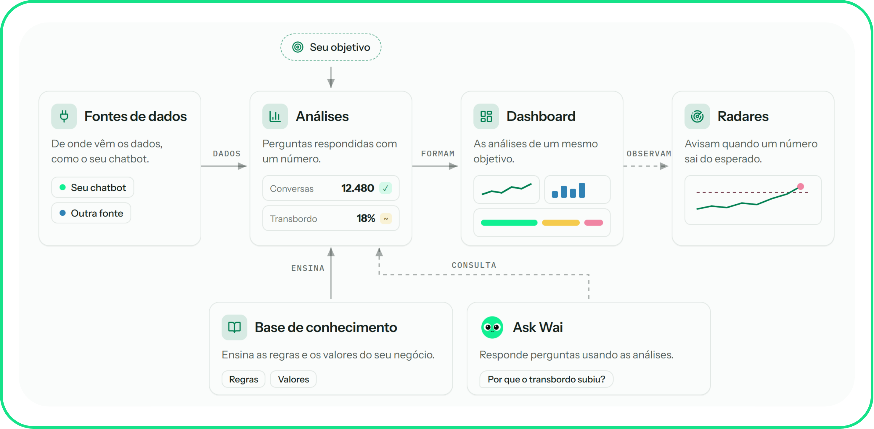 Organização da operação no Waizer: objetivo, fontes de dados, análises, dashboard, radares, base de conhecimento e Ask Wai