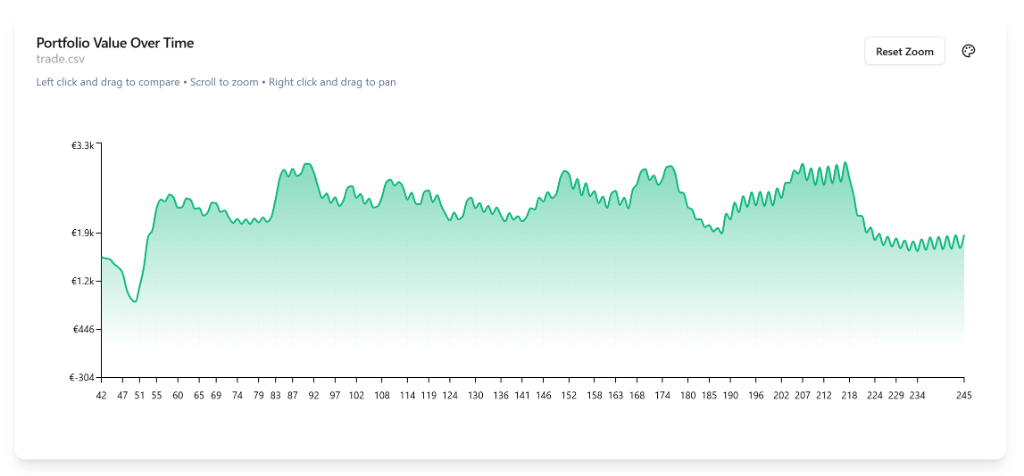 Portfolio Value Over Time