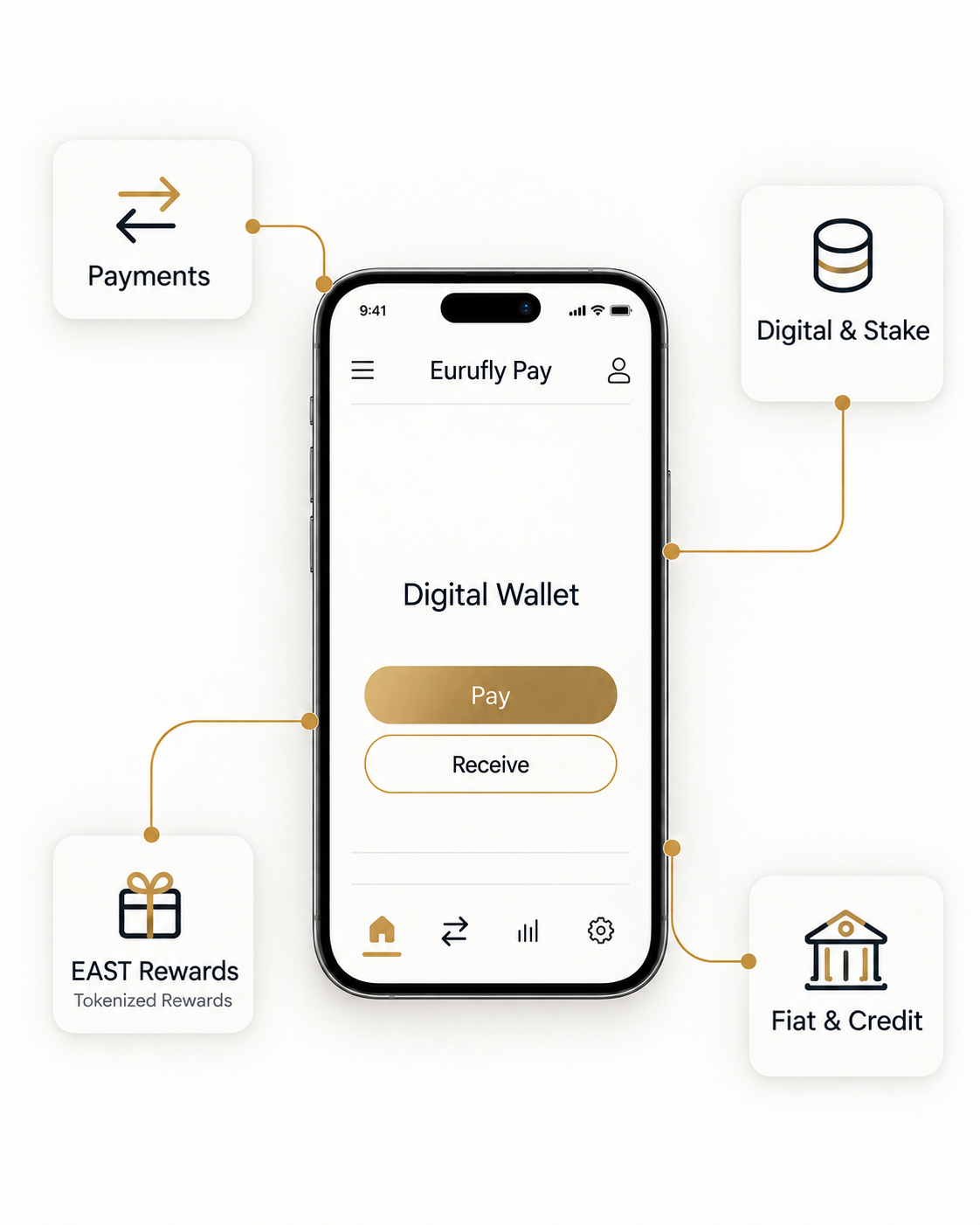 Eurufly Pay digital wallet ecosystem with Payments, Digital & Stake, EAST Rewards, and Fiat & Credit