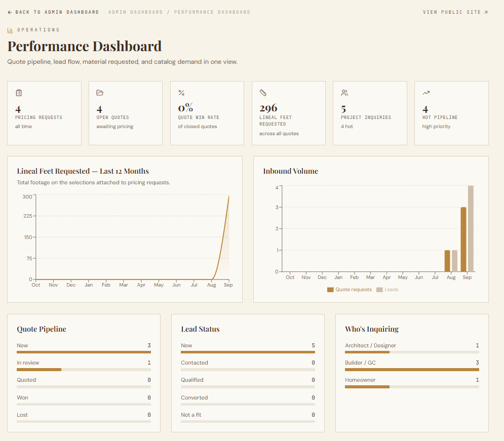Ellis-Reid Performance Dashboard built by Kompani