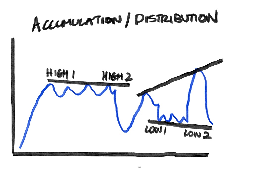 Accumulation/Distribution volume indicator illustration