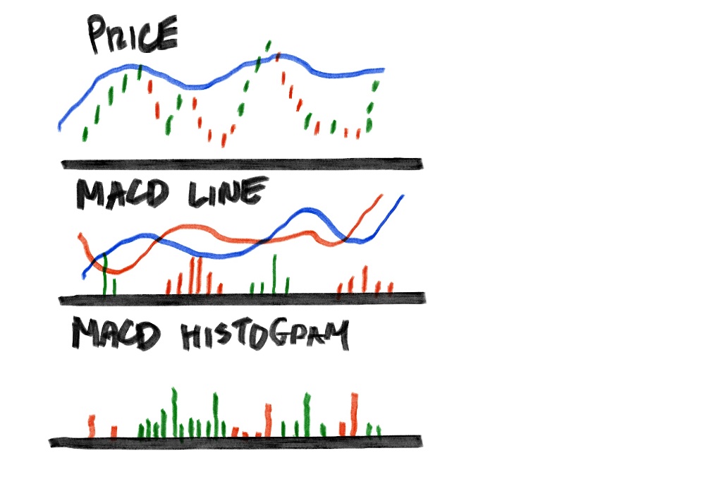 MACD line and histogram indicator illustration