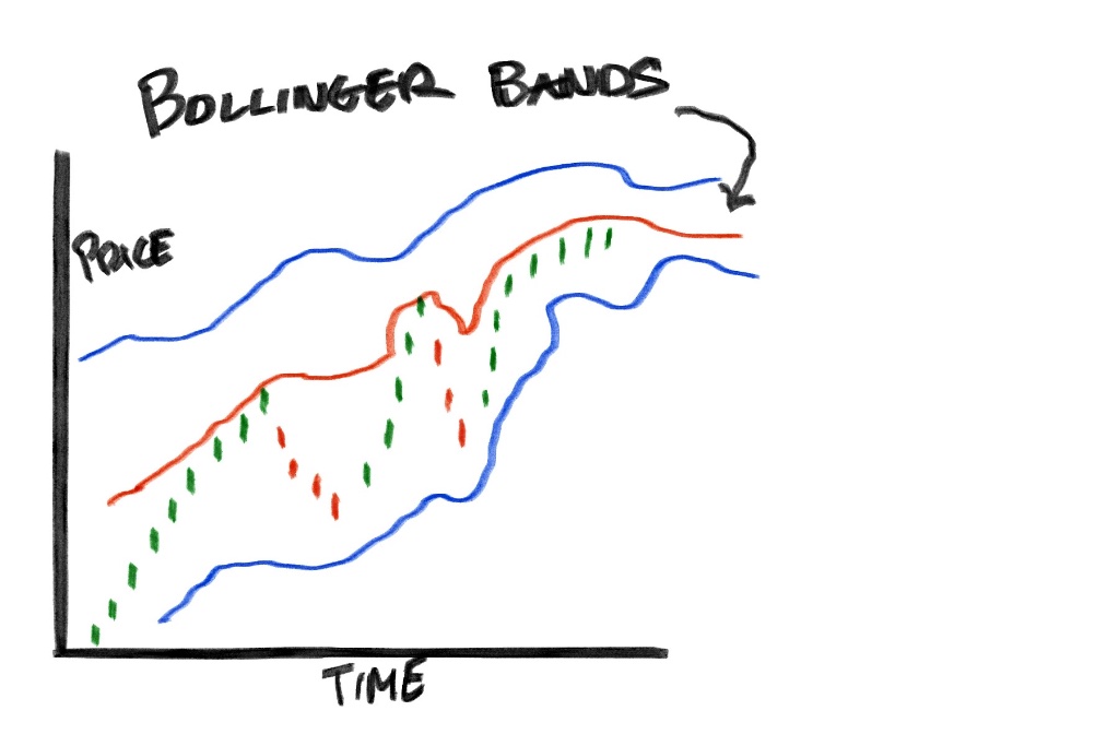 Bollinger Bands volatility indicator illustration