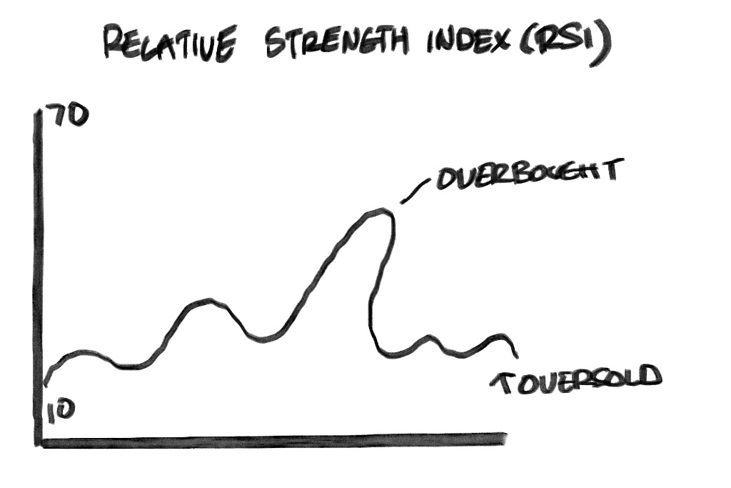 Relative Strength Index (RSI) momentum indicator illustration