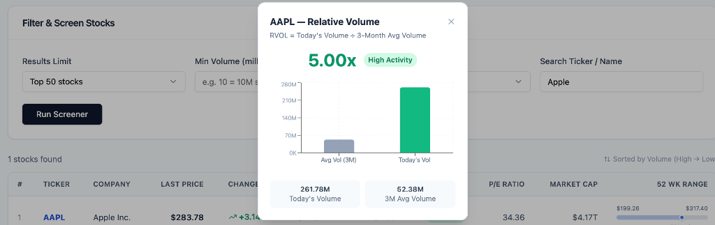 RVOL example — AAPL showing 5x relative volume with High Activity indicator