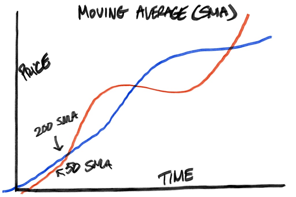 Moving Average (SMA) trend indicator illustration