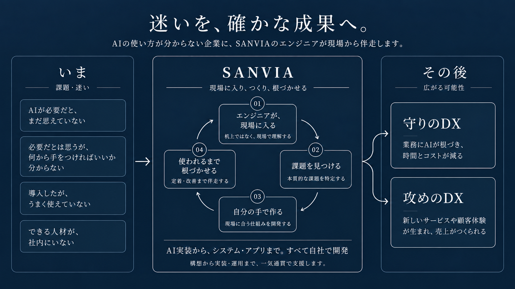 SANVIA 伴走ワークフロー図