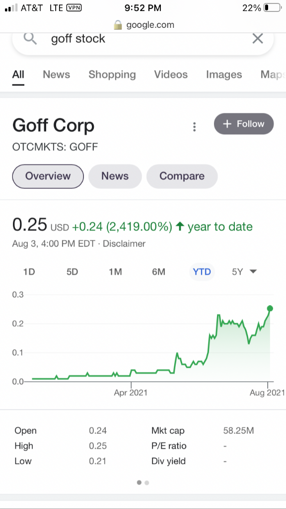 GOFF Corp stock up 2,419% year to date