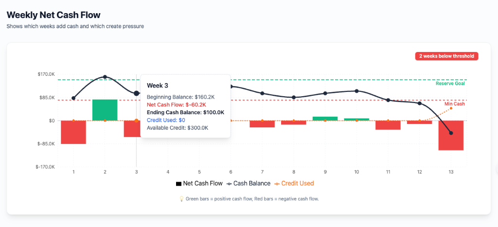 Weekly Net Cash Flow chart with interactive tooltip showing week detail