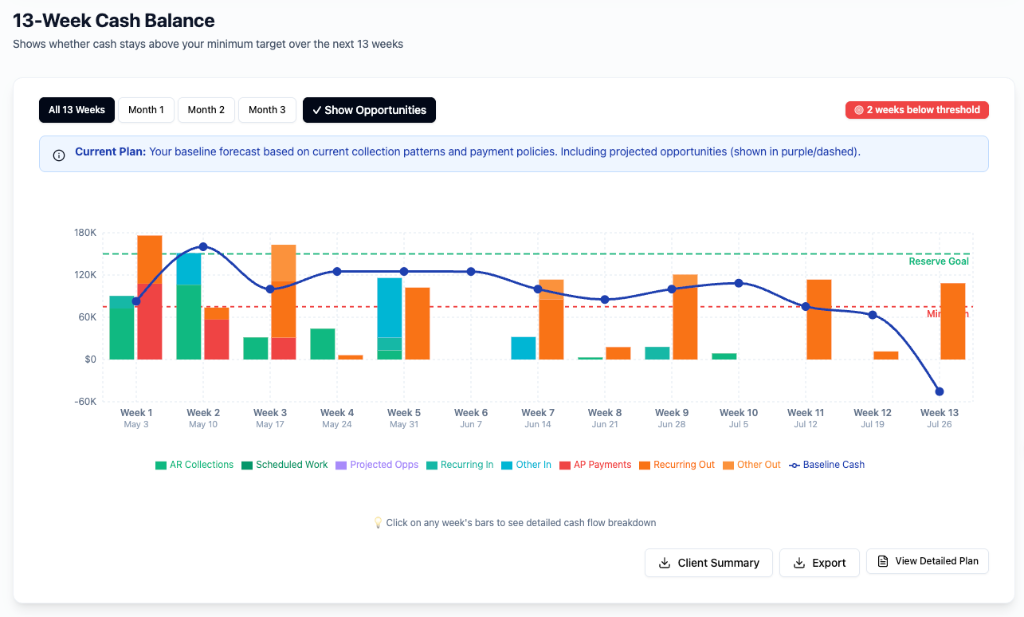 13-Week Cash Balance chart showing weekly forecast with reserve goal and minimum cash lines