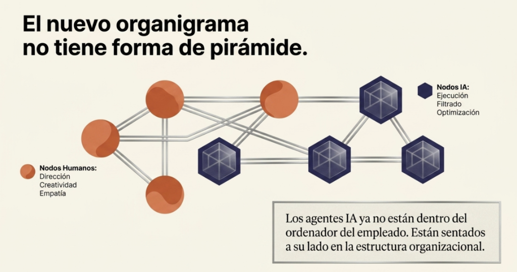 El nuevo organigrama no tiene forma de pirámide: nodos humanos y nodos IA