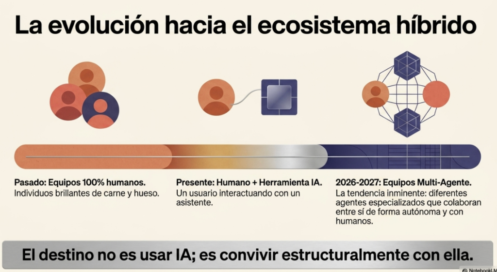 La evolución hacia el ecosistema híbrido: humanos y agentes de IA