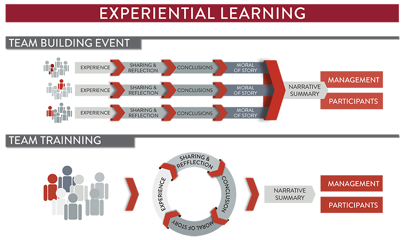 Diagrama del aprendizaje experiencial: del team building event al team training con experience, sharing & reflection, conclusions y moral of story