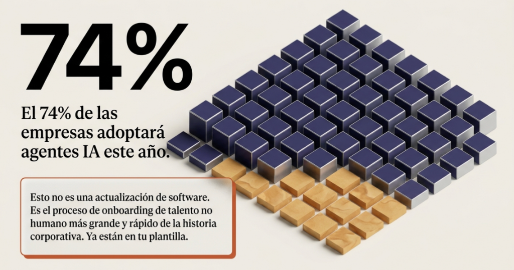 El 74% de las empresas adoptará agentes de IA este año