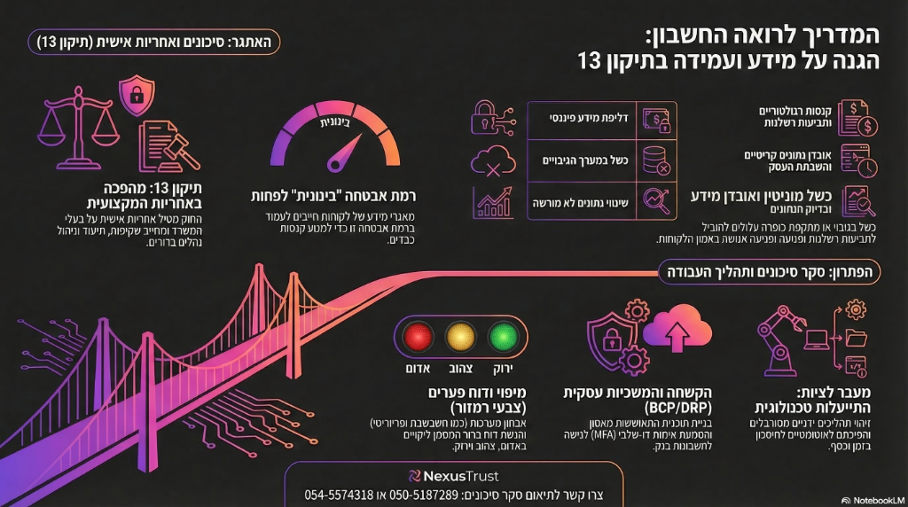 המדריך לרואה החשבון: הגנה על מידע ועמידה בתיקון 13