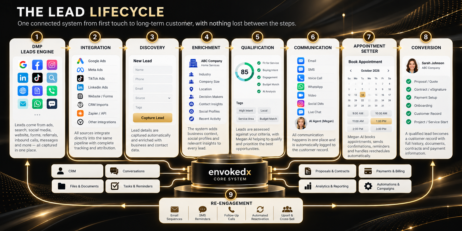The lead lifecycle: eight connected stages of the Leads Engine, from lead sources and integration through discovery, enrichment, qualification, communication and appointment setting to conversion, all running on the EnvokedX core system with re-engagement looping back to the start.