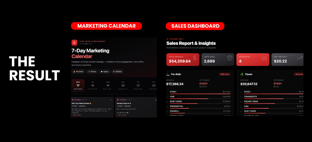 Sales insight dashboard highlighting top categories and slow-moving brands